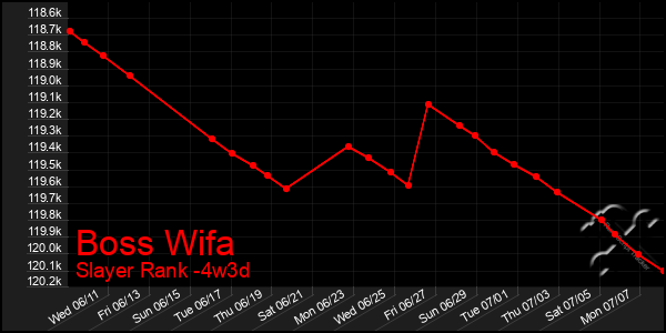 Last 31 Days Graph of Boss Wifa