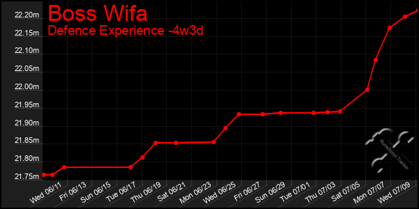 Last 31 Days Graph of Boss Wifa