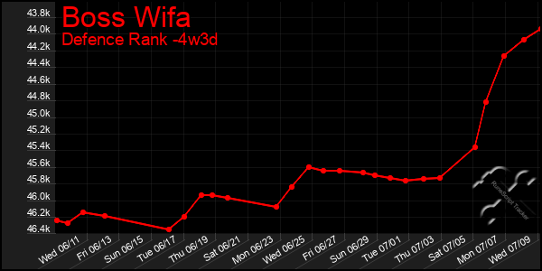 Last 31 Days Graph of Boss Wifa