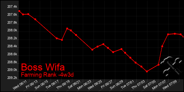 Last 31 Days Graph of Boss Wifa