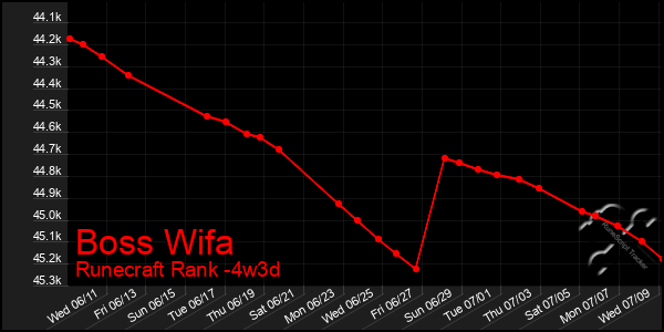 Last 31 Days Graph of Boss Wifa