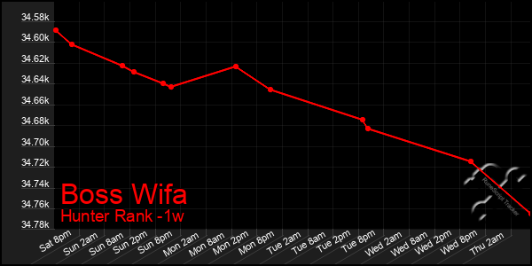 Last 7 Days Graph of Boss Wifa