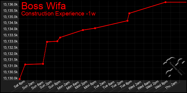 Last 7 Days Graph of Boss Wifa