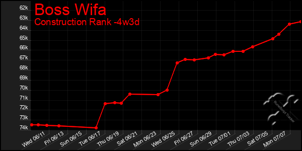 Last 31 Days Graph of Boss Wifa
