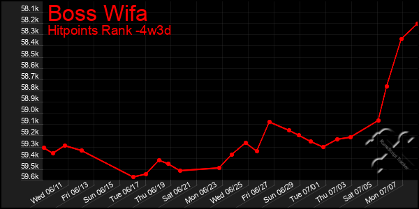 Last 31 Days Graph of Boss Wifa