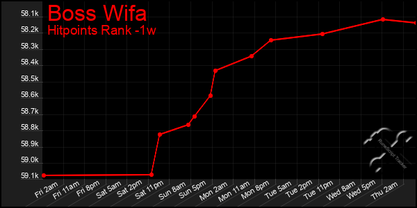 Last 7 Days Graph of Boss Wifa