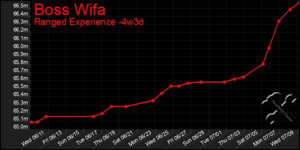 Last 31 Days Graph of Boss Wifa