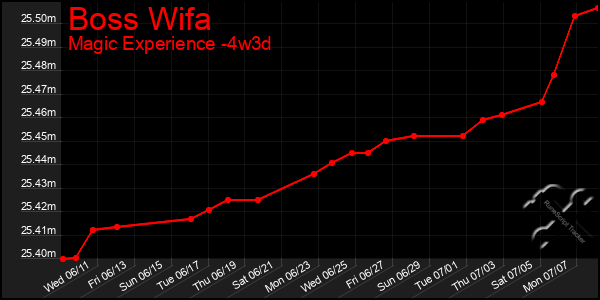 Last 31 Days Graph of Boss Wifa