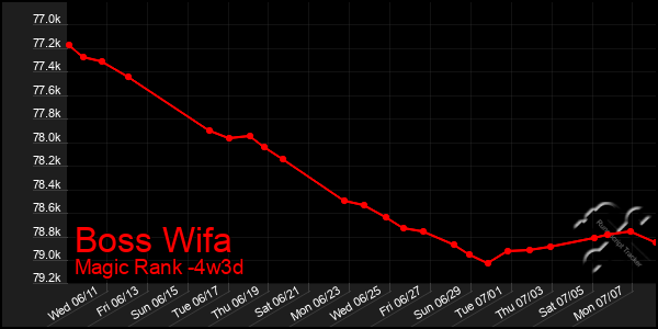 Last 31 Days Graph of Boss Wifa