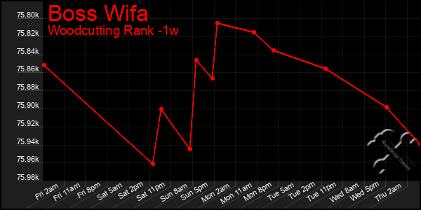 Last 7 Days Graph of Boss Wifa