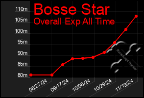 Total Graph of Bosse Star