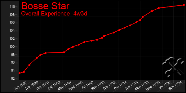 Last 31 Days Graph of Bosse Star