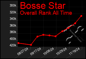 Total Graph of Bosse Star