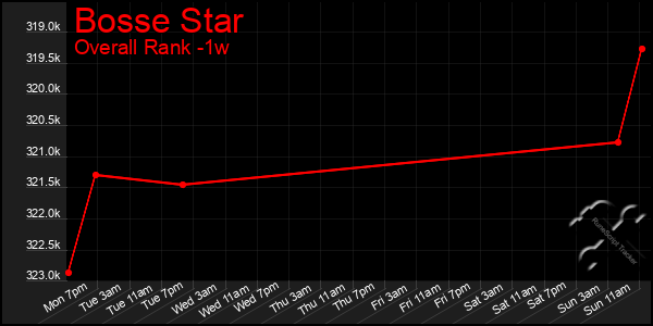 1 Week Graph of Bosse Star