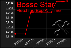 Total Graph of Bosse Star