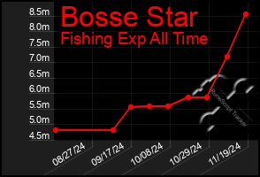 Total Graph of Bosse Star