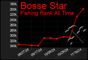 Total Graph of Bosse Star