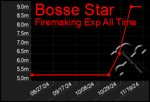 Total Graph of Bosse Star