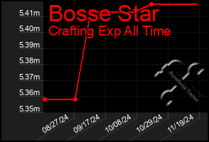 Total Graph of Bosse Star