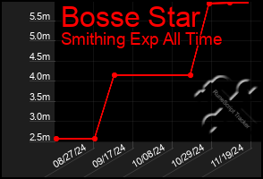 Total Graph of Bosse Star