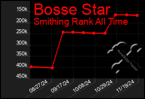 Total Graph of Bosse Star