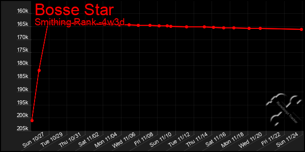 Last 31 Days Graph of Bosse Star