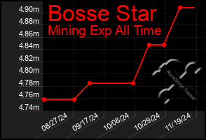 Total Graph of Bosse Star