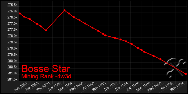 Last 31 Days Graph of Bosse Star