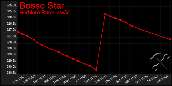 Last 31 Days Graph of Bosse Star