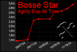 Total Graph of Bosse Star