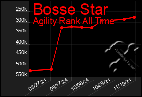 Total Graph of Bosse Star