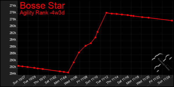 Last 31 Days Graph of Bosse Star