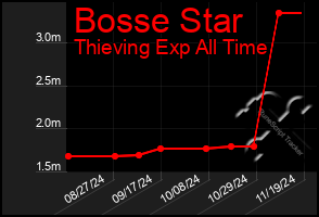 Total Graph of Bosse Star