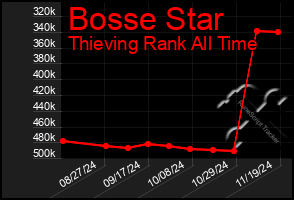 Total Graph of Bosse Star