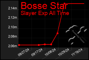 Total Graph of Bosse Star