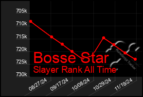 Total Graph of Bosse Star