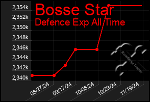 Total Graph of Bosse Star