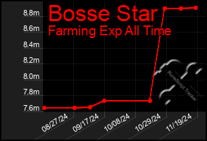 Total Graph of Bosse Star