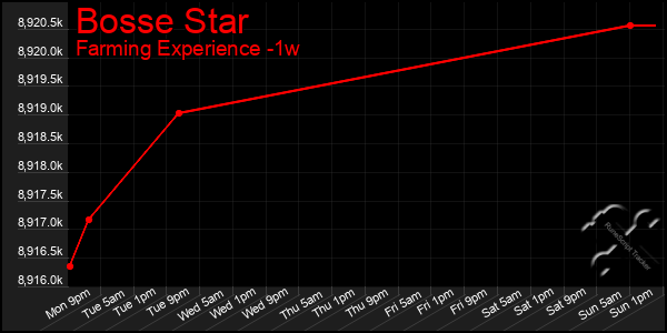 Last 7 Days Graph of Bosse Star