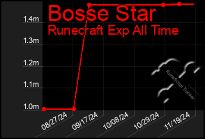 Total Graph of Bosse Star