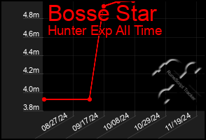 Total Graph of Bosse Star