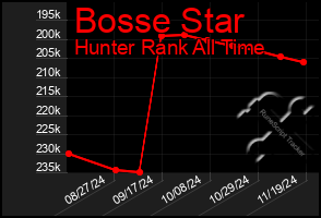 Total Graph of Bosse Star