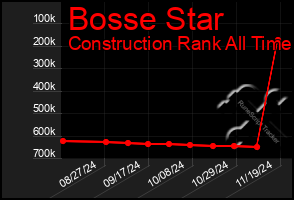 Total Graph of Bosse Star