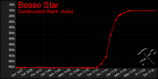 Last 31 Days Graph of Bosse Star