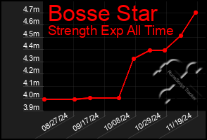 Total Graph of Bosse Star