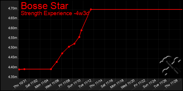 Last 31 Days Graph of Bosse Star