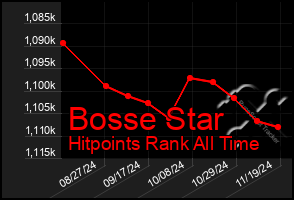 Total Graph of Bosse Star