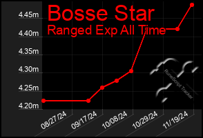 Total Graph of Bosse Star