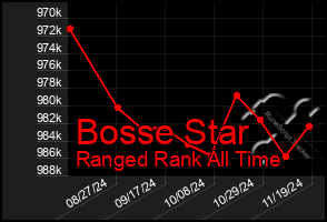 Total Graph of Bosse Star