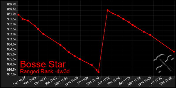 Last 31 Days Graph of Bosse Star